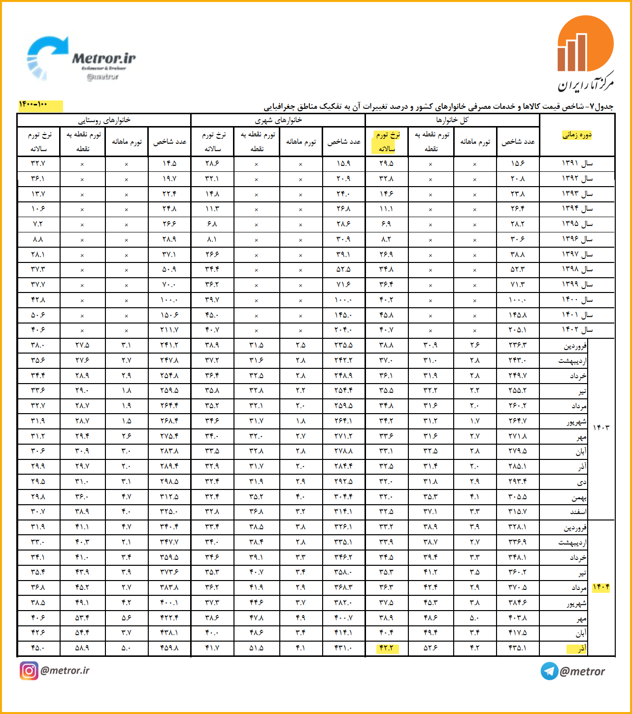 نرخ تورم آذرماه 1404 - شاخص قیمت مصرف کننده