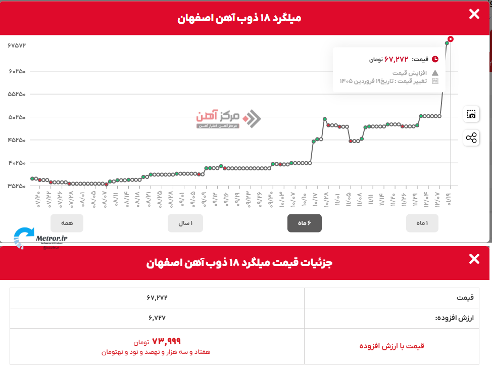 قیمت آهن آلات در سال 1405