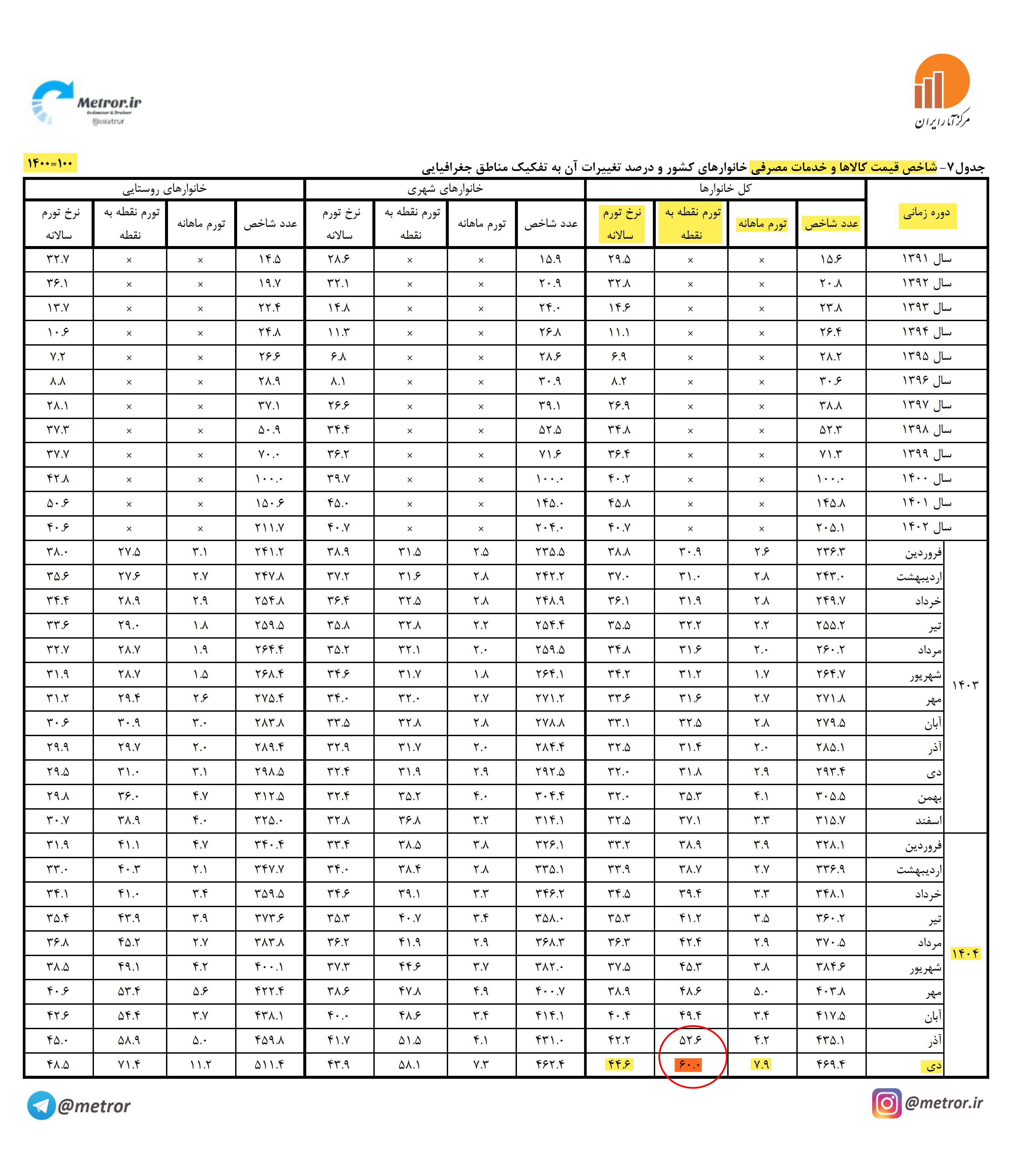 نرخ تورم  ؛ دی ماه 1404 نشان می دهد رکوردها وحشتناک و تاریخی است